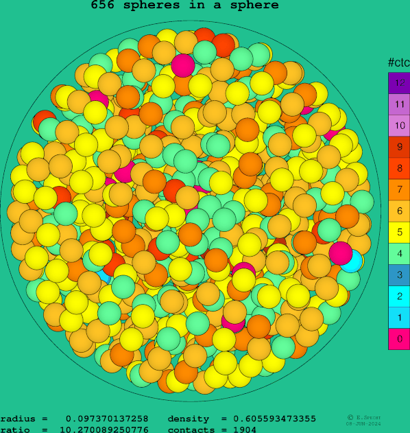 656 spheres in a sphere