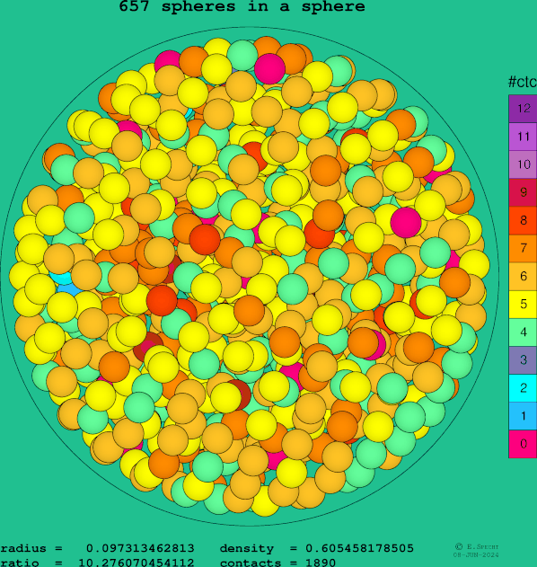 657 spheres in a sphere