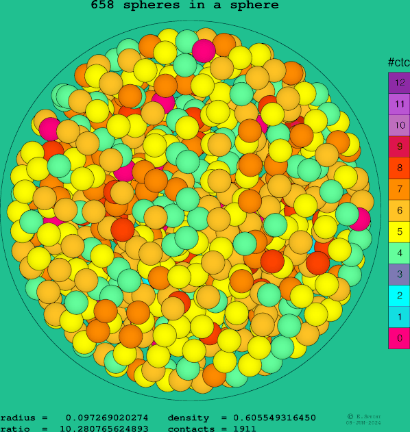 658 spheres in a sphere