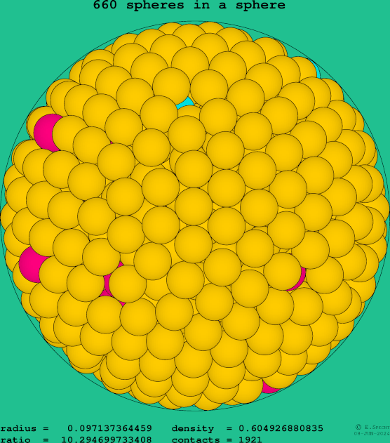 660 spheres in a sphere