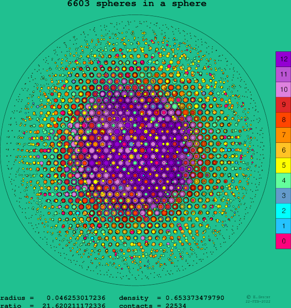 6603 spheres in a sphere
