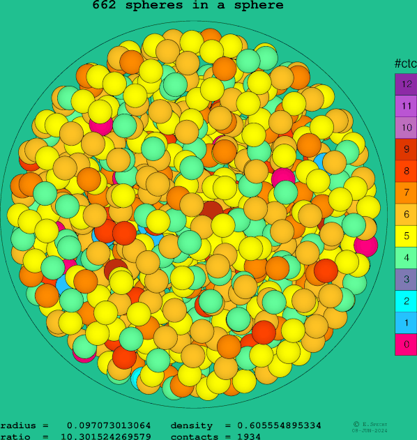 662 spheres in a sphere