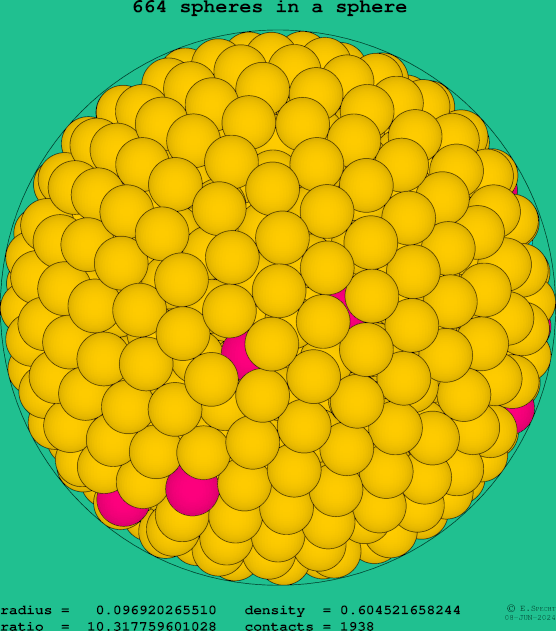 664 spheres in a sphere