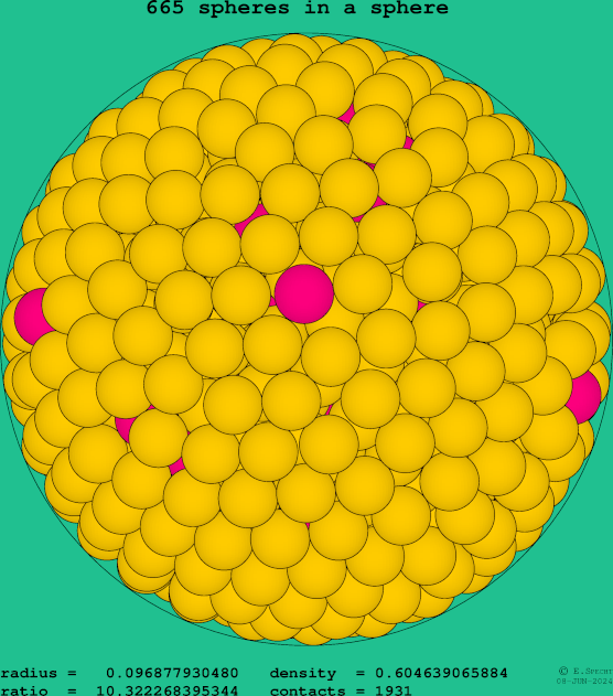 665 spheres in a sphere