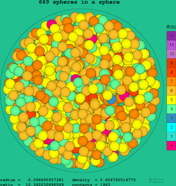 669 spheres in a sphere