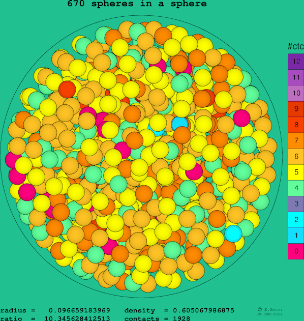 670 spheres in a sphere