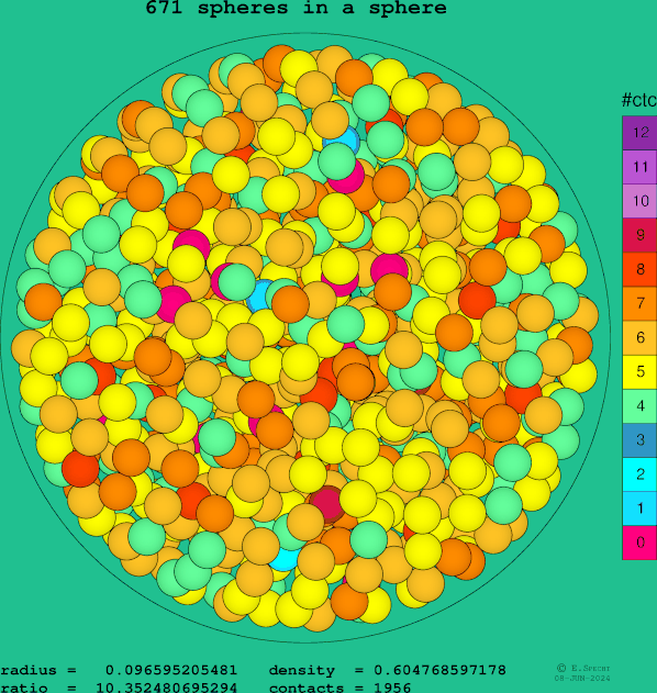 671 spheres in a sphere