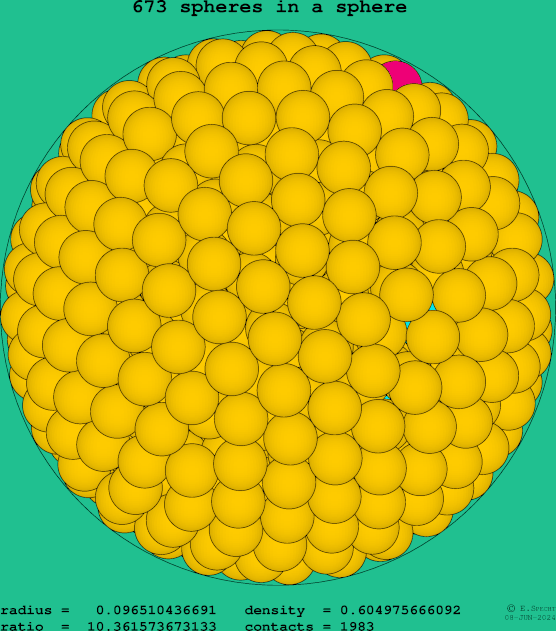 673 spheres in a sphere