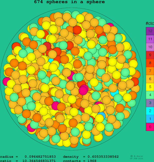 674 spheres in a sphere