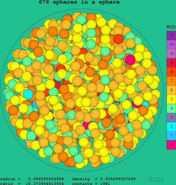 676 spheres in a sphere
