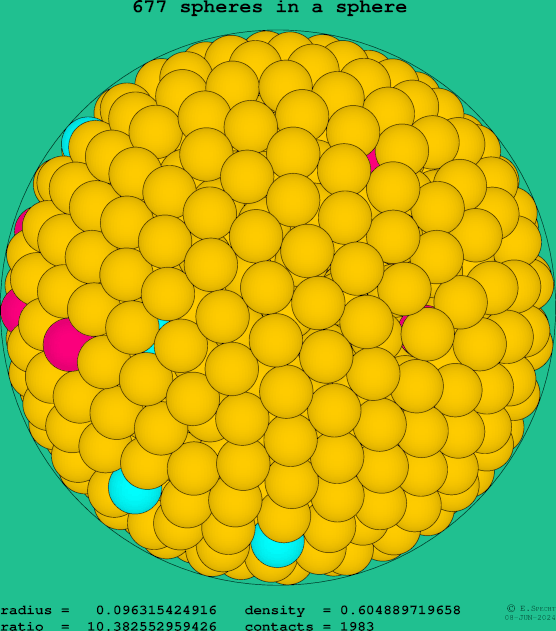 677 spheres in a sphere