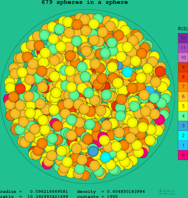 679 spheres in a sphere