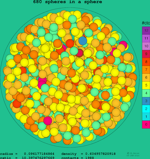 680 spheres in a sphere