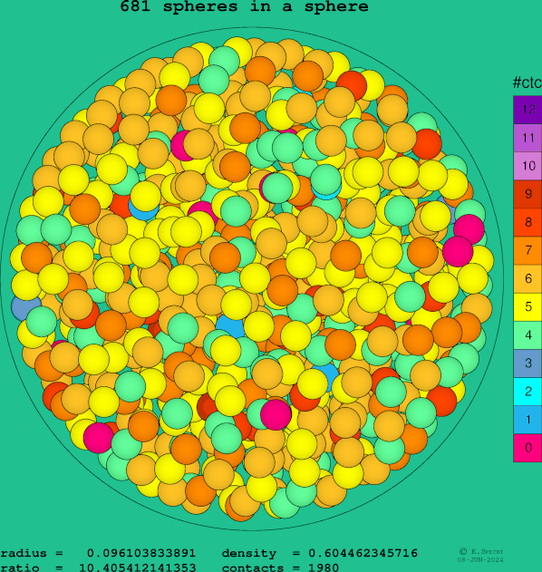 681 spheres in a sphere