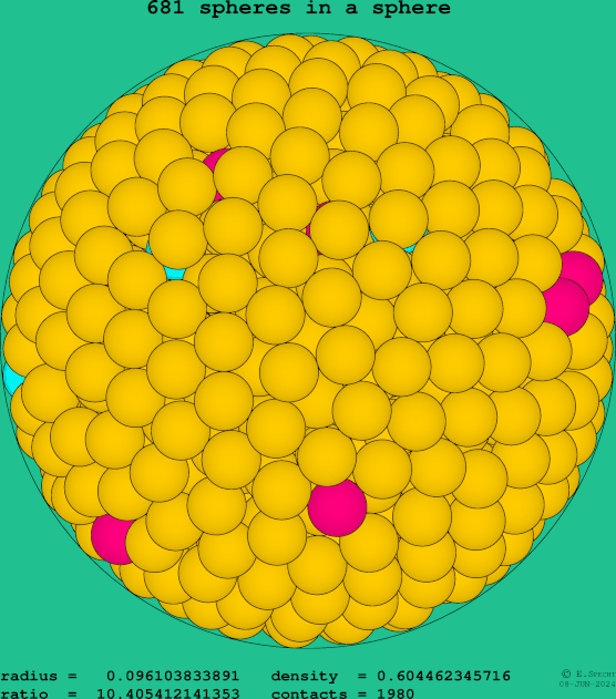 681 spheres in a sphere