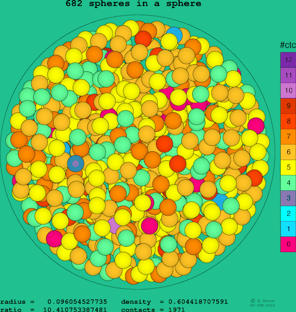 682 spheres in a sphere