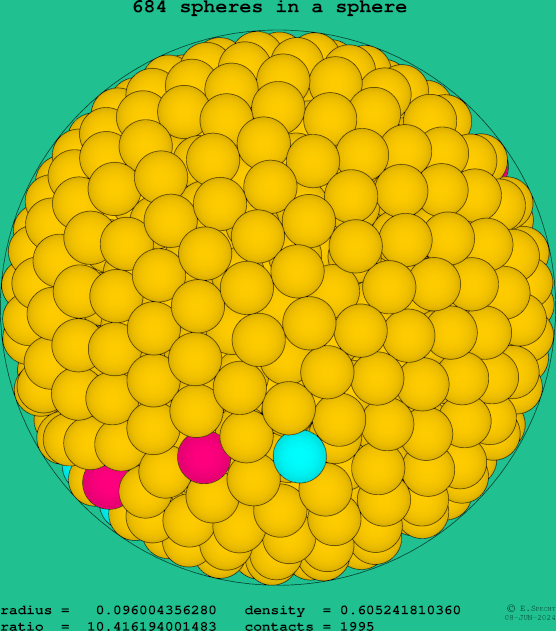 684 spheres in a sphere