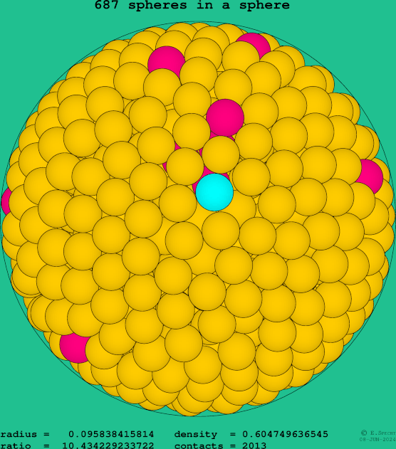 687 spheres in a sphere