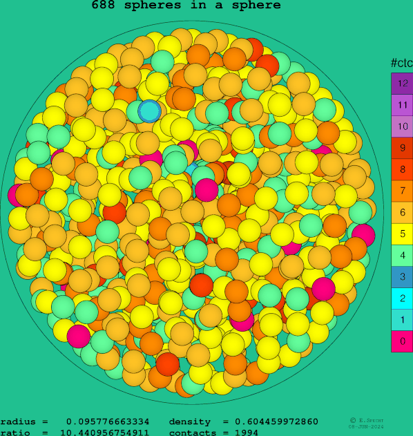 688 spheres in a sphere