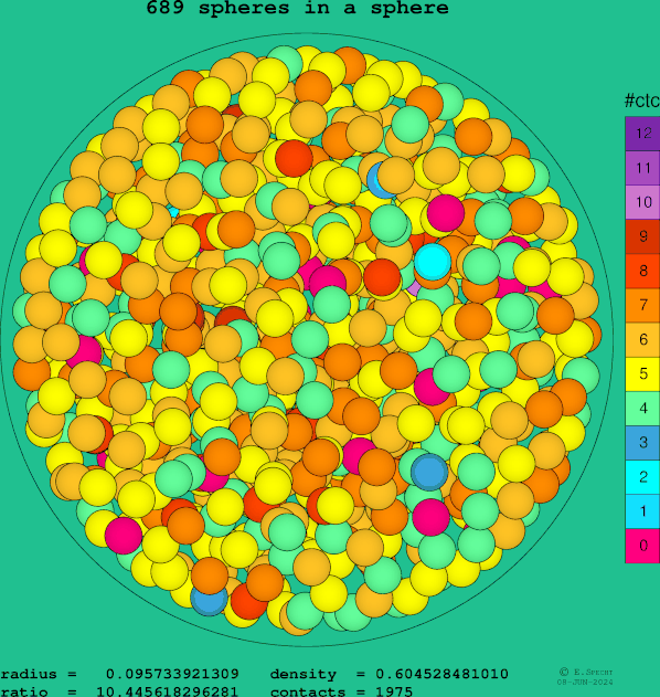 689 spheres in a sphere