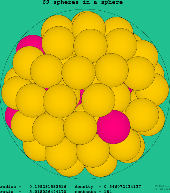 69 spheres in a sphere
