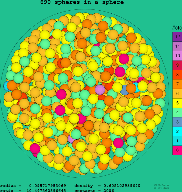 690 spheres in a sphere