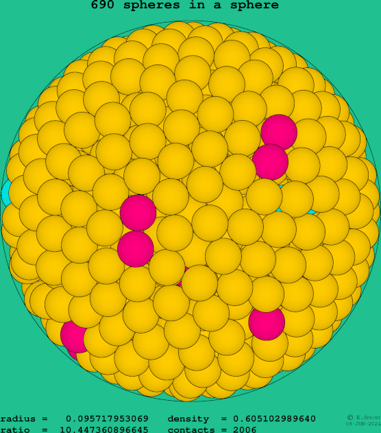 690 spheres in a sphere
