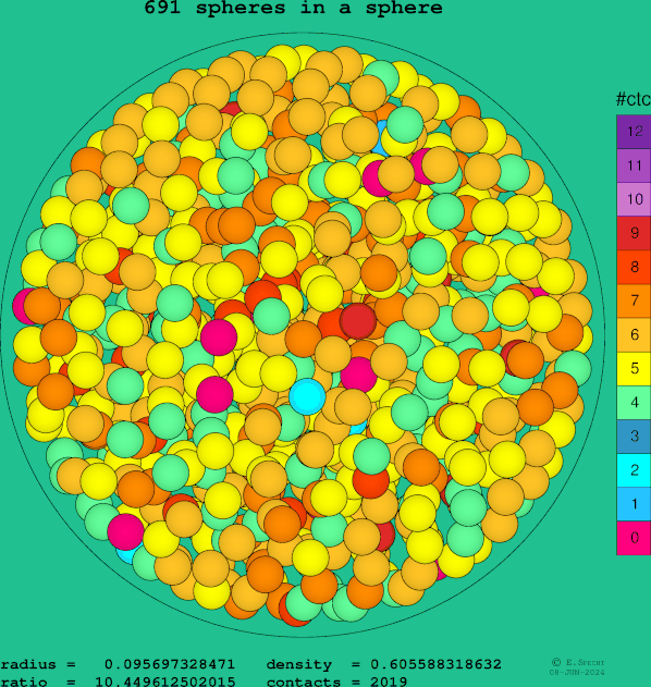 691 spheres in a sphere