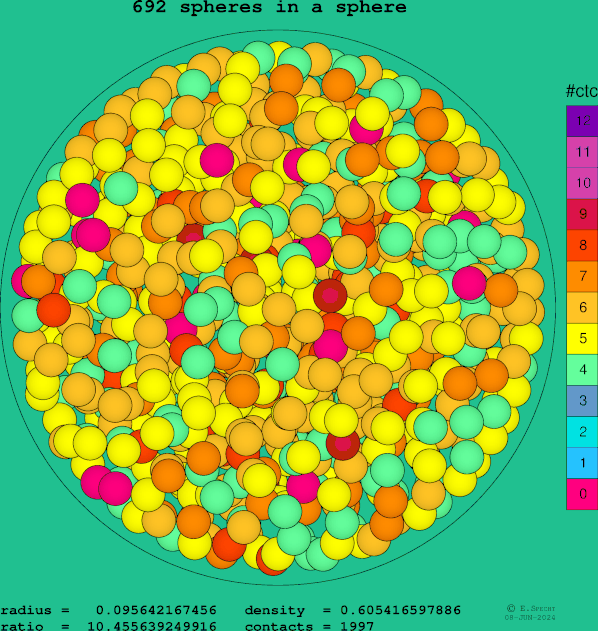 692 spheres in a sphere