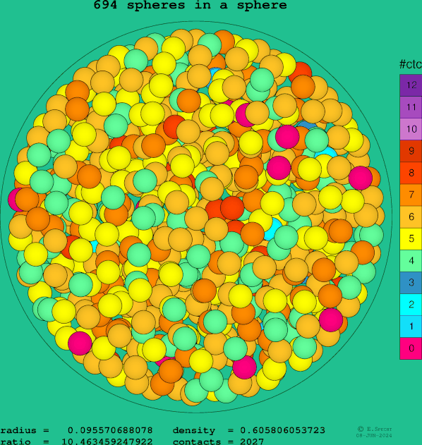 694 spheres in a sphere