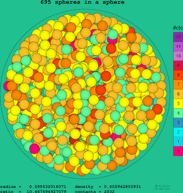 695 spheres in a sphere