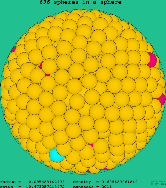 696 spheres in a sphere