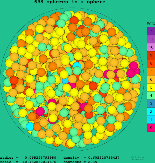 698 spheres in a sphere