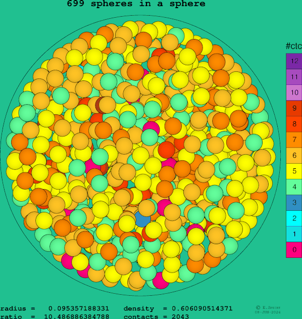 699 spheres in a sphere