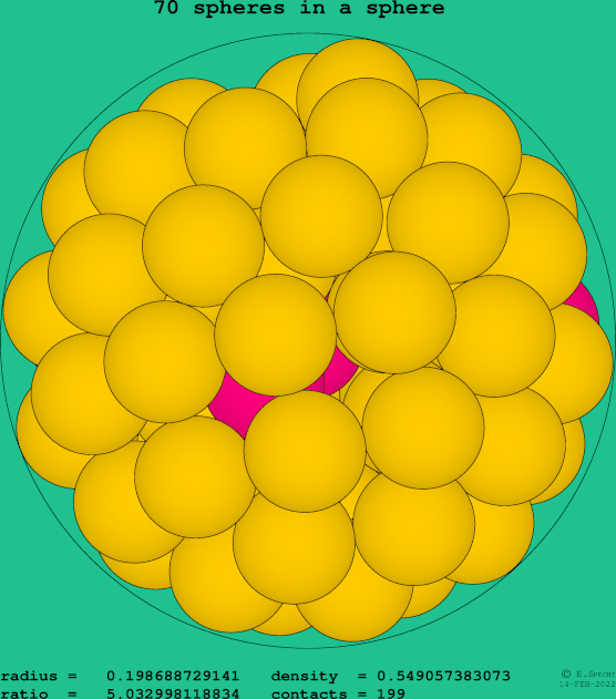 70 spheres in a sphere