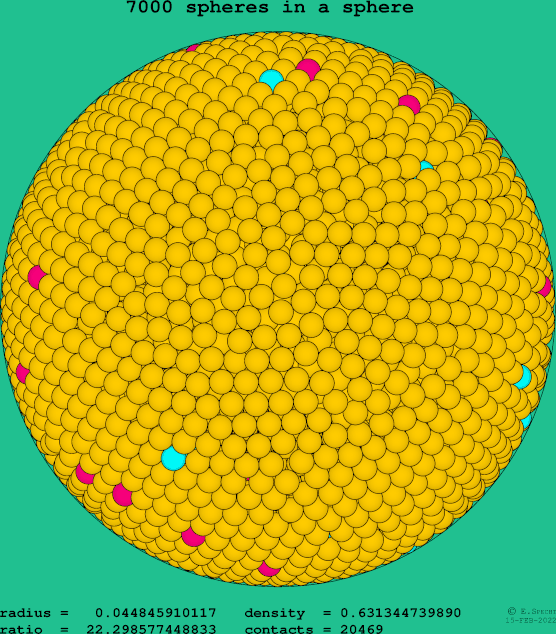 7000 spheres in a sphere