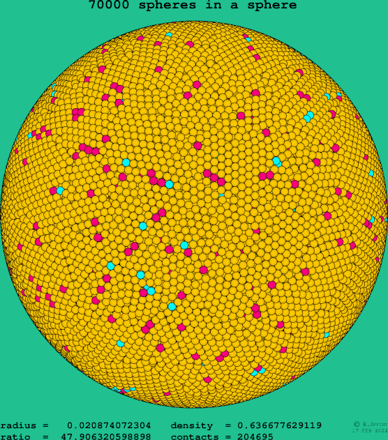 70000 spheres in a sphere
