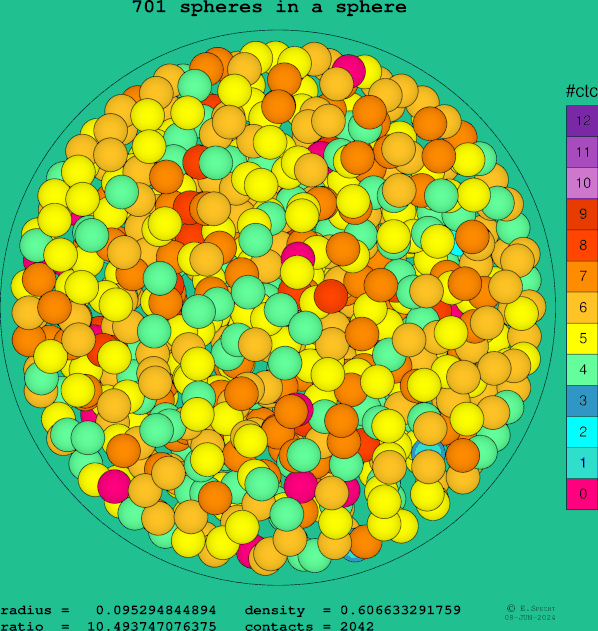 701 spheres in a sphere