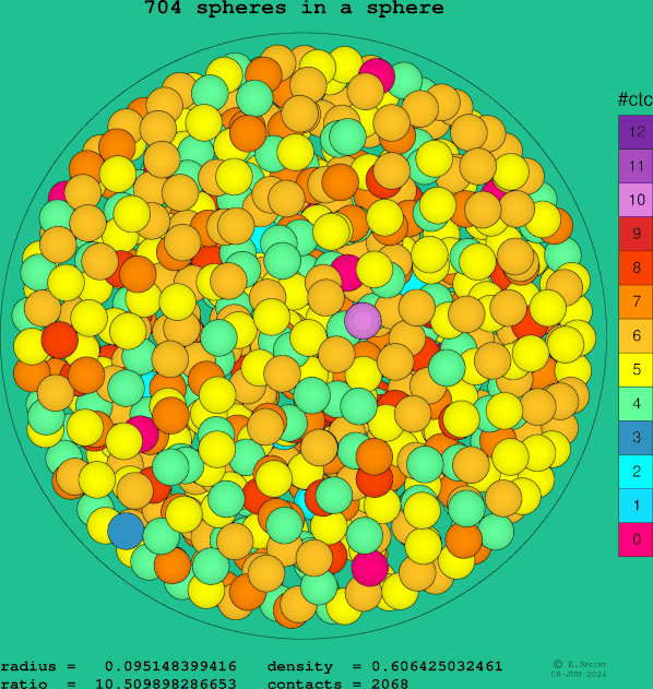 704 spheres in a sphere