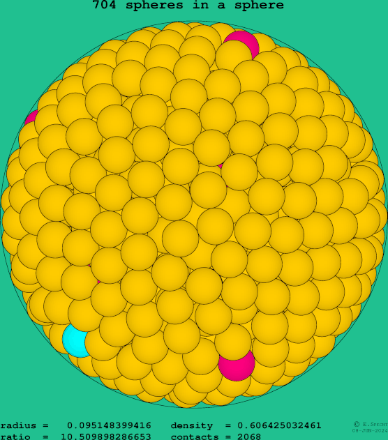 704 spheres in a sphere