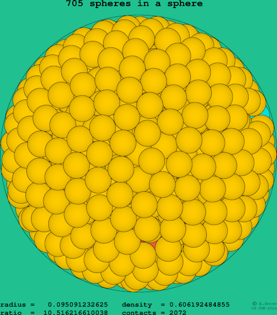 705 spheres in a sphere
