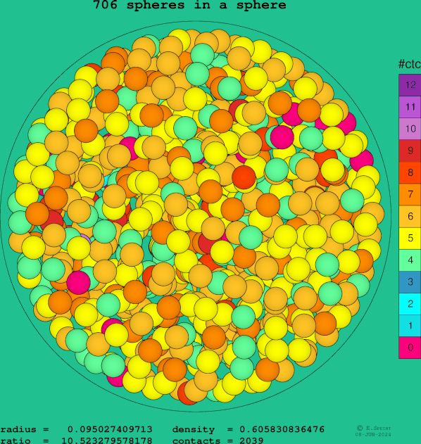 706 spheres in a sphere