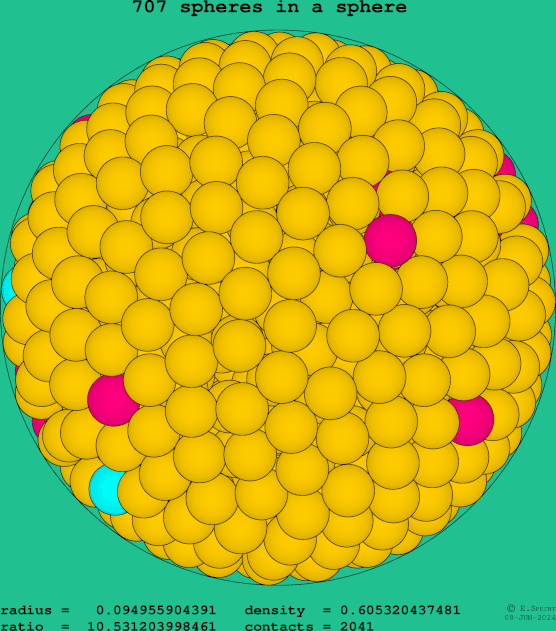 707 spheres in a sphere