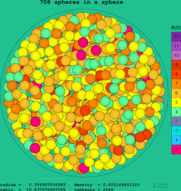 708 spheres in a sphere