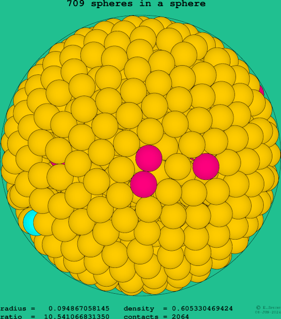 709 spheres in a sphere