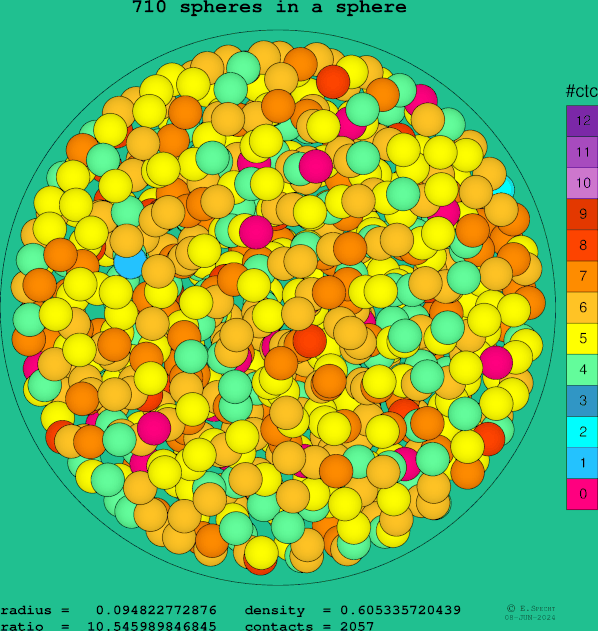 710 spheres in a sphere