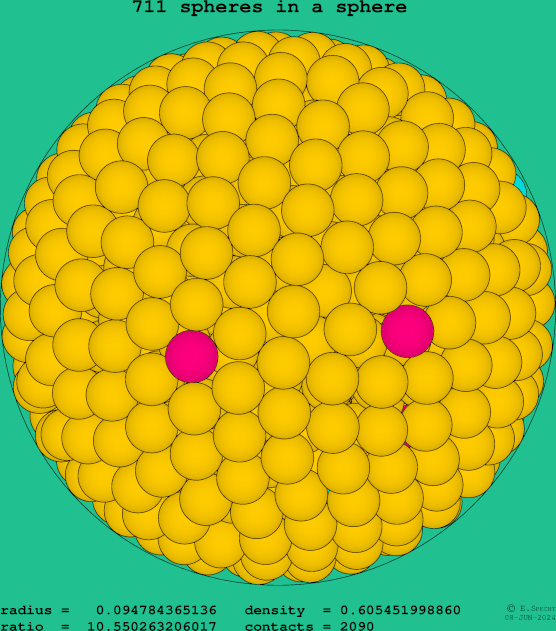 711 spheres in a sphere
