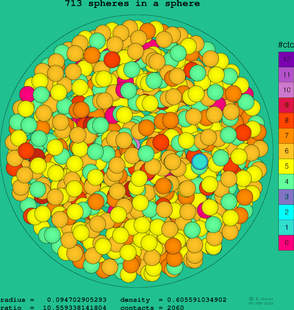 713 spheres in a sphere