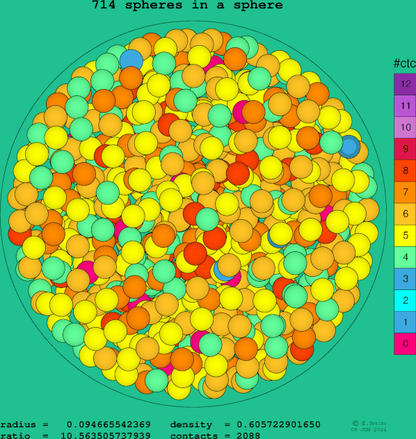 714 spheres in a sphere