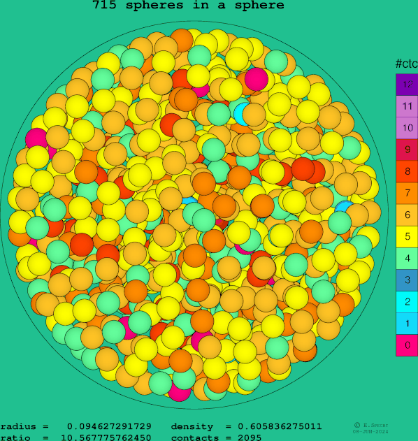 715 spheres in a sphere